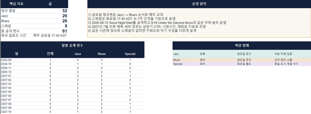 Rain on Porcelain의 2026–2027 AI 음악 앨범 제작 로드맵과 월별 재즈·블루스·스페셜 공개 계획